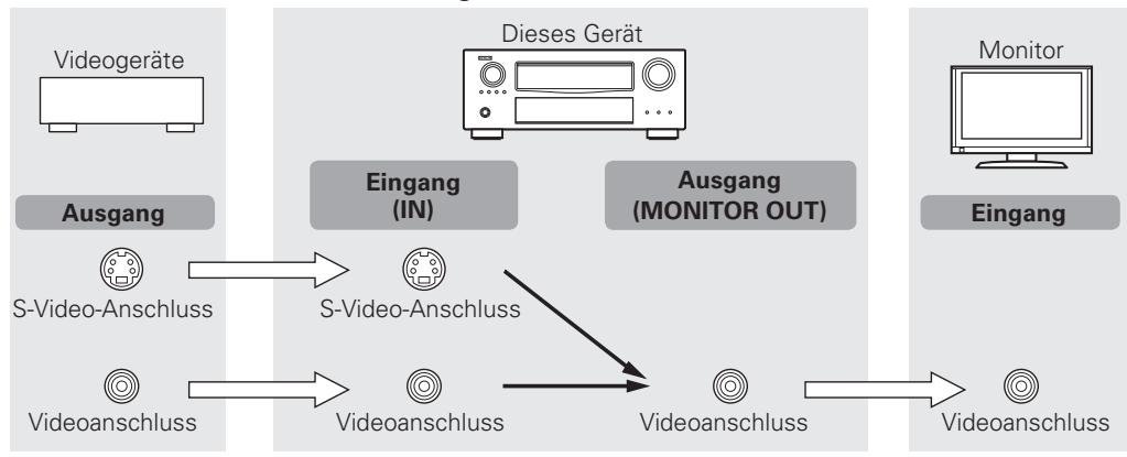 DENON AVR-A100 - Kovertieren der Video-Eingabesignale für den Output (Videoumwandlungsfunktion) - 2