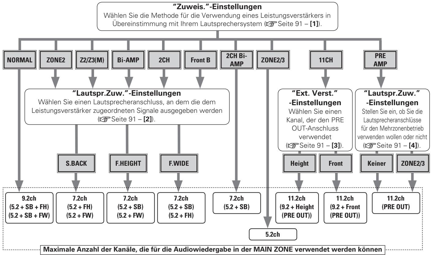 DENON AVR-A100 - Schritte zum Einstellen von "Endstufen-Zuweis." - 1