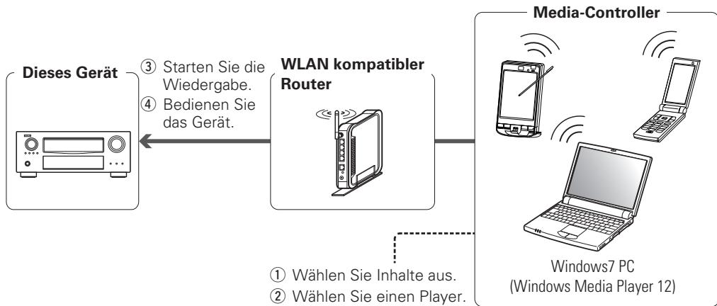 DENON AVR-A100 - □ Abspielen von Inhalten auf dem Media-Controller - 1