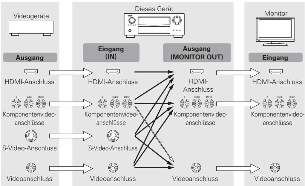 DENON AVR-A100 - Kovertieren der Video-Eingabesignale für den Output (Videoumwandlungsfunktion) - 1