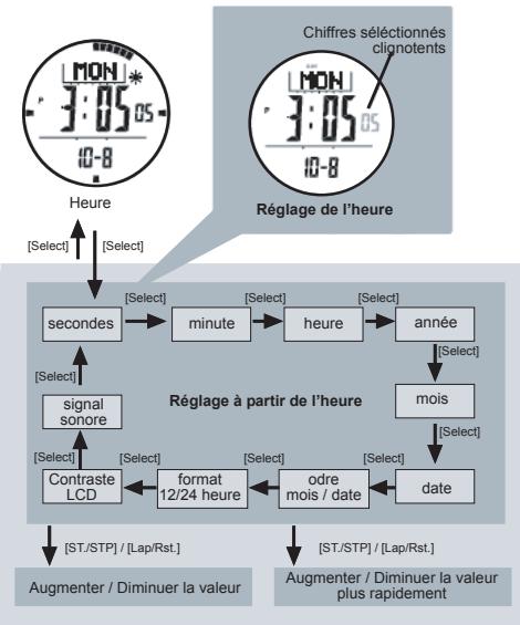 LA CROSSE TECHNOLOGY WTGC66 - L'heure - Réglage de l'heure et du calendrier - 1