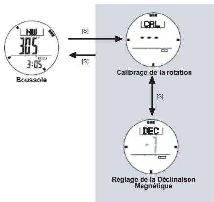 LA CROSSE TECHNOLOGY WTGC66 - Paramétrage - Paramétrage de la boussole - 1