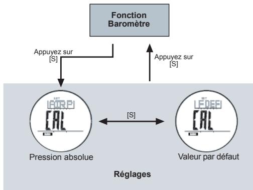LA CROSSE TECHNOLOGY WTGC66 - Baromètre - Menu des réglages - 1