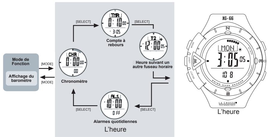 LA CROSSE TECHNOLOGY WTGC66 - Fonctions principales - L'heure - 1