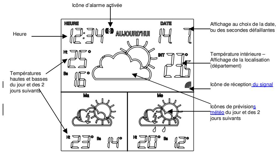 Heure Températures hautes et basses du jour et des 2 jours suivants Heure d'alarme activée AUJOURD'HUI DATE Ht Be 12.34° 14 15° 16° Ma Ht 23° Be 14° Date Affichage au choix de la date, ou des secondes défaillantes Température intérieure – Affichage de la localisation (département) Idône de réception du signal Me Ht 20° Be 12° Idônes de prévisions météo du jour et des 2 jours suivants