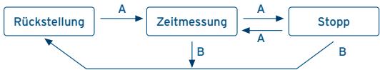 FESTINA IFMOS20 - [Messend der Zeit mit dem Chronographen] - 1