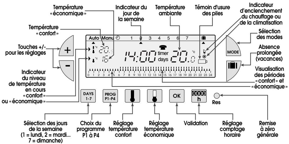 Température « économique » Indicateur du jour de la semaine Température ambiente Témoin d'usure des piles Indicateur d'enclenchement du chauffage ou de la climatisation Temperature « confort » Touches +/- pour les réglages + - 14:00 timer days 20.0 °C Sélection des modes Absence prolongée (vacances) Indicateur du niveau de température en cours « confort » ou « économique » MODE Visualisation des périodes « confort » et « économique » DAYS 1-7 PROG P1-P4 Réglage température confort OK 0000 h Res Sélection des jours de la semaine (1 = lundi, 2 = mardi... 7 = dimanche) Choix du programme P1 à P4 Réglage température confort Réglage température économique Validation Réglage comptage horaire Remise à zéro générale