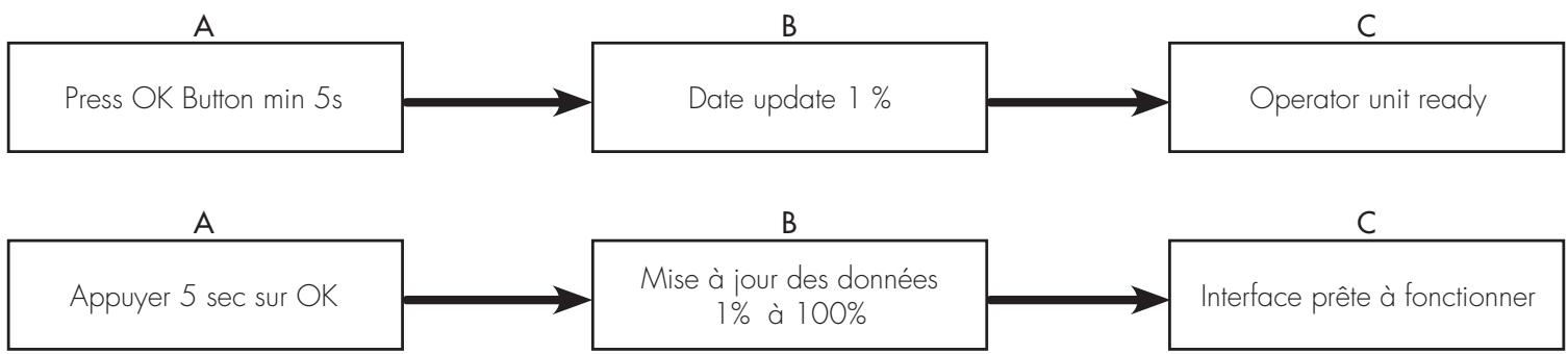 CHAPPEE LUNA FLIRT HTE V - Initialisation du boitier de régulation - 2