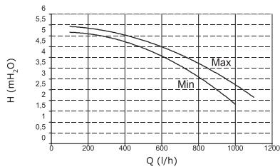 CHAPPEE LUNA FLIRT V - Caracteristique de la pompe de circulation basse consommation - 1