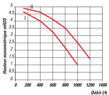 CHAPPEE LUNA FLIRT V - Caracteristique de la pompe de circulation basse consommation - 1
