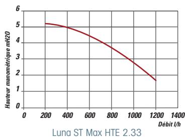 CHAPPEE LUNA FLIRT V - Caracteristique de la pompe de circulation basse consommation - 1