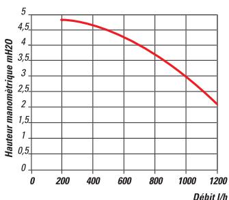 CHAPPEE LUNA FLIRT V - Caracteristique de la pompe de circulationasse consommation - 1