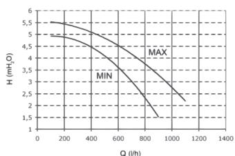 CHAPPEE LUNA FLIRT V - Caracteristique de la pompe de circulation basse consommation - 1