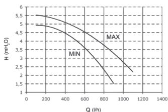 CHAPPEE LUNA FLIRT V - Caracteristique de la pompe de circulation basse consommation - 1
