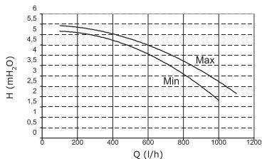 CHAPPEE LUNA FLIRT V - Caracteristique de la pompe de circulation basse consommation - 1