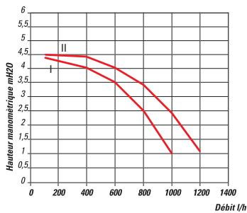 CHAPPEE LUNA FLIRT V - Caracteristique de la pompe de circulation basse consommation - 1