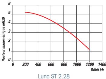 CHAPPEE LUNA FLIRT V - Caracteristique de la pompe de circulation basse consommation - 1