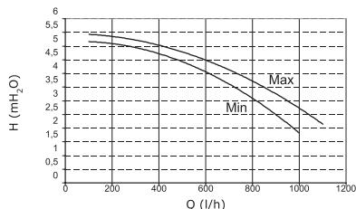 CHAPPEE LUNA FLIRT V - Caracteristique de la pompe de circulation basse consommation - 1