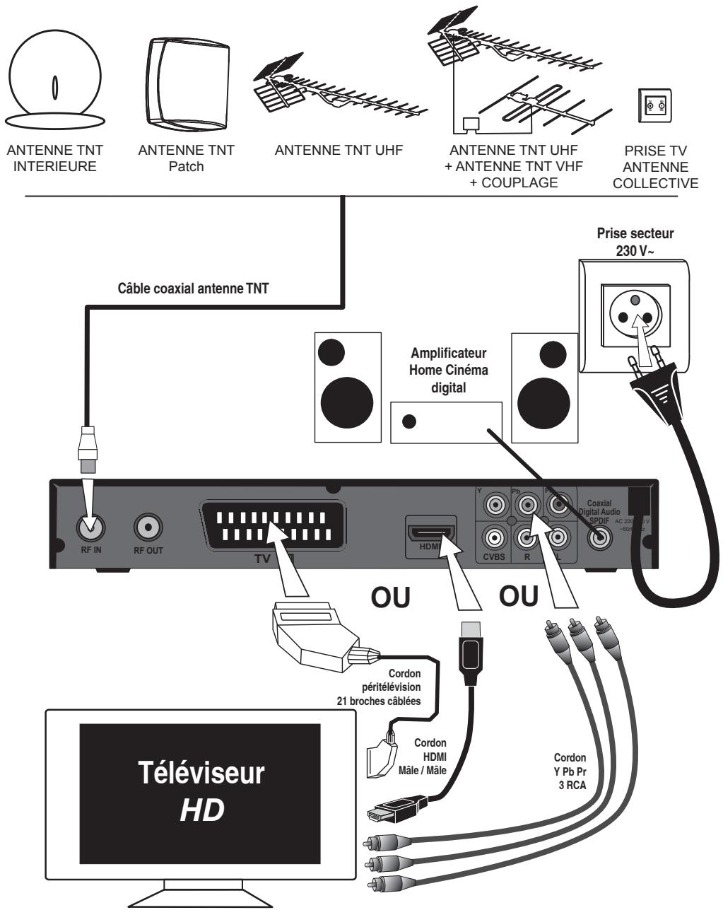 ELAP HYDRIS HD - Principes d'utilisation des menus affichés à l'écrans - 2