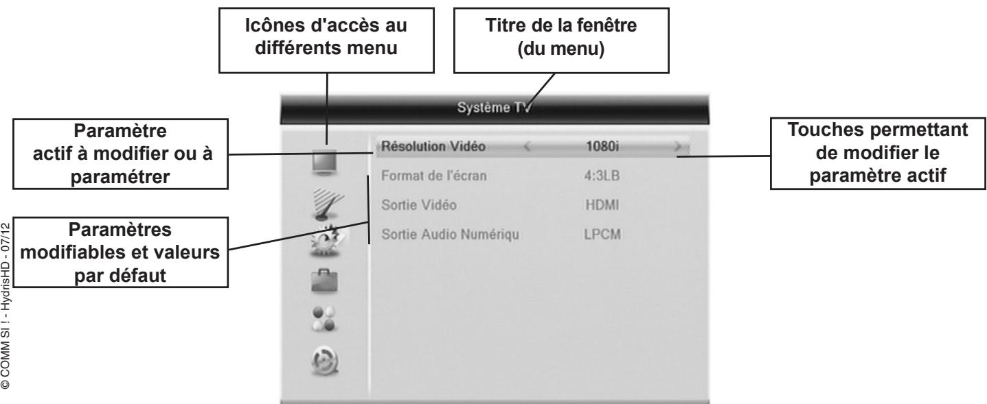 ELAP HYDRIS HD - Principes d'utilisation des menus affichés à l'écrans - 1
