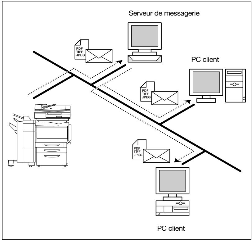 KONICA MINOLTA CN3102PRO - Scan vers e-mail - 1
