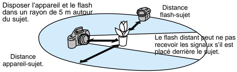 KONICA MINOLTA MAXXUM 5 - Disposer le flash détaché et l'appareil en s'inspriant du schéma ci-dessous. - 1