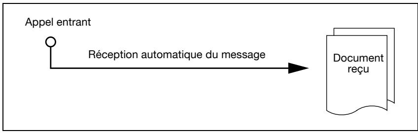 KONICA MINOLTA BIZHUB C450 - Réception automatique (mode fax uniquement) - 1