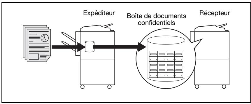KONICA MINOLTA BIZHUB C450 - Utilisation d'une boîte confidentielle - 1