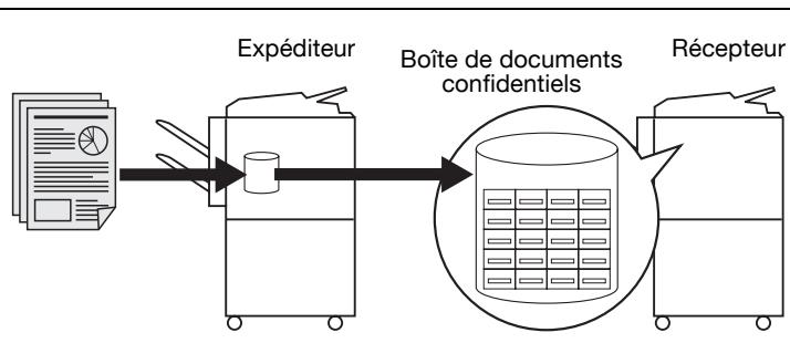 KONICA MINOLTA BIZHUB C450 - Utilisation d'un document reçu en réception confidentielle - 1