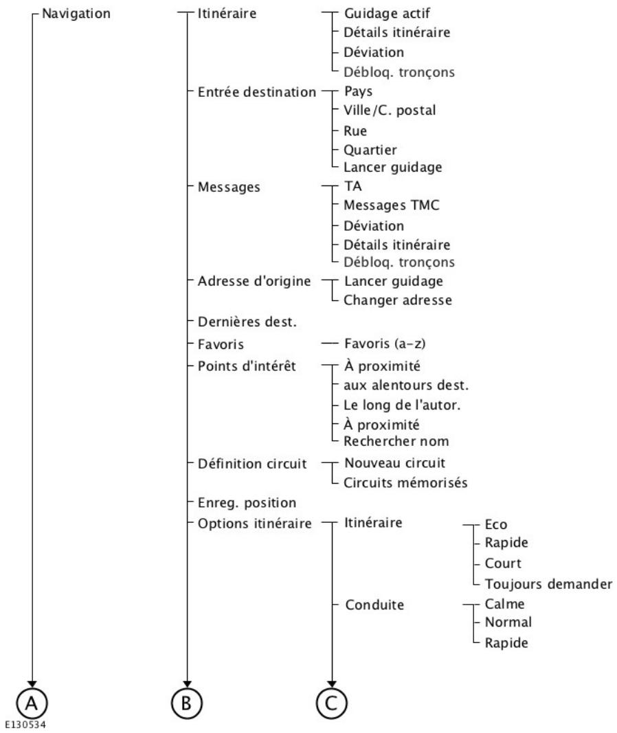 FORD FOCUS 2012 - Structure de menu - afficheur multifonction - 1