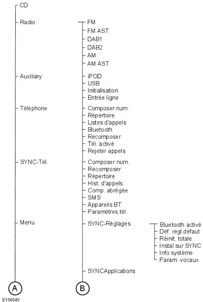 FORD FOCUS 2012 - Structure de menu - afficheur multifonction - 1