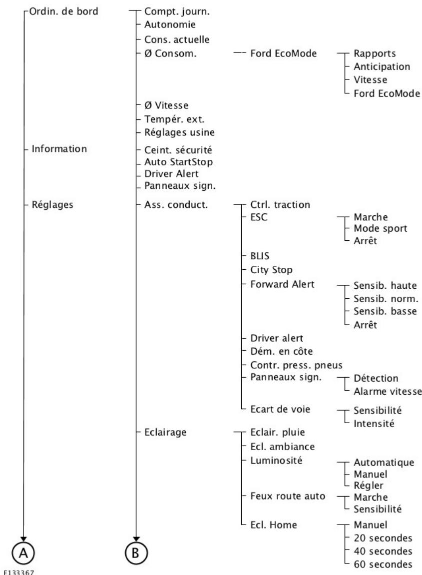 FORD FOCUS 2012 - Affichages d'informations - 1