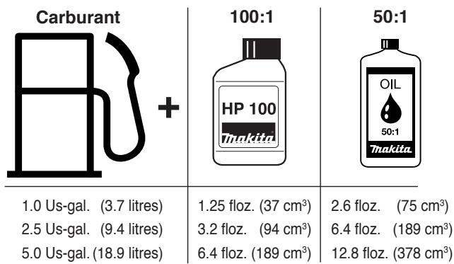 MAKITA DPC7321 DPC8112 - Mélange carburant - 2