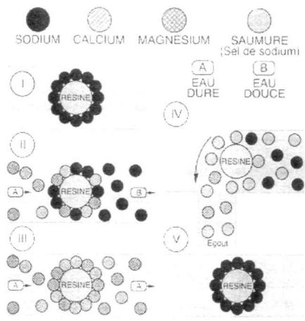APIC HERACLES - FONCTIONNEMENT D'UN ADOUCISSEUR - 1