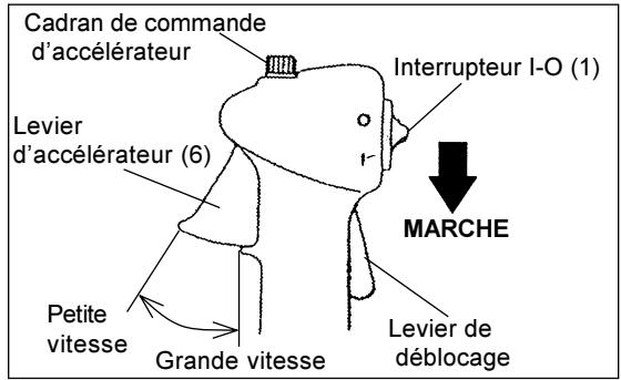 Cadran de commande d'accélérateur Levier d'accélérateur (6) Petite vitesse Grande vitesse Interrupteur I-O (1) MARCHE Levier de déblocage
