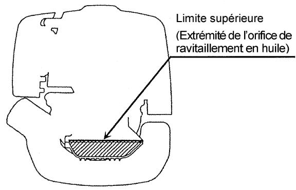 Limite supérieure (Extrémité de l'orifice de ravitaillement en huile)