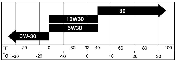 MCCULLOCH PM105 - Lubrification - 1