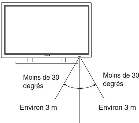 HITACHI 42PMA400E - Utilisation du boîtier de télécommande - 1