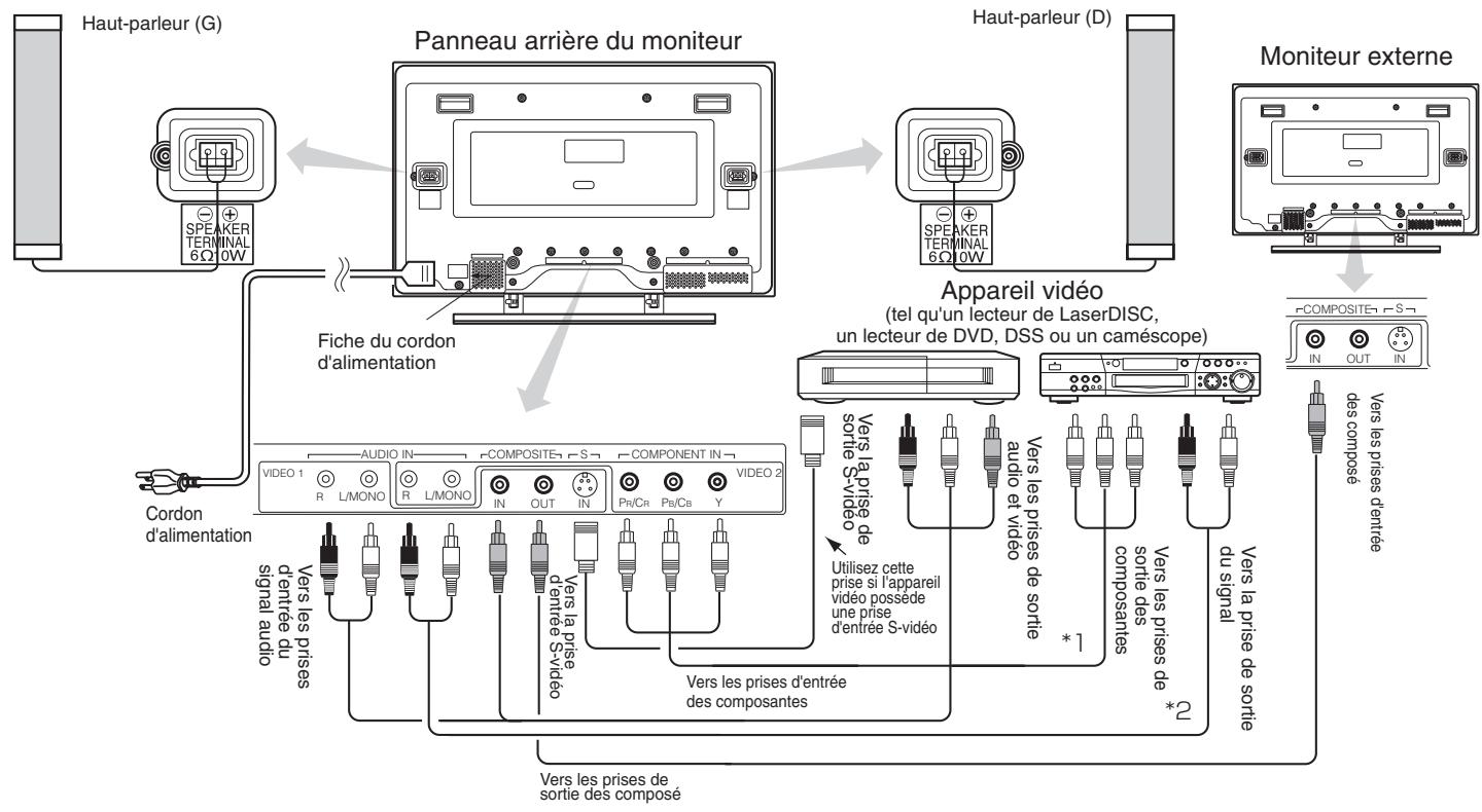 HITACHI 42PMA400E - Raccordement à un apparéil video (Quand la apparéil video en option est installée) - 1