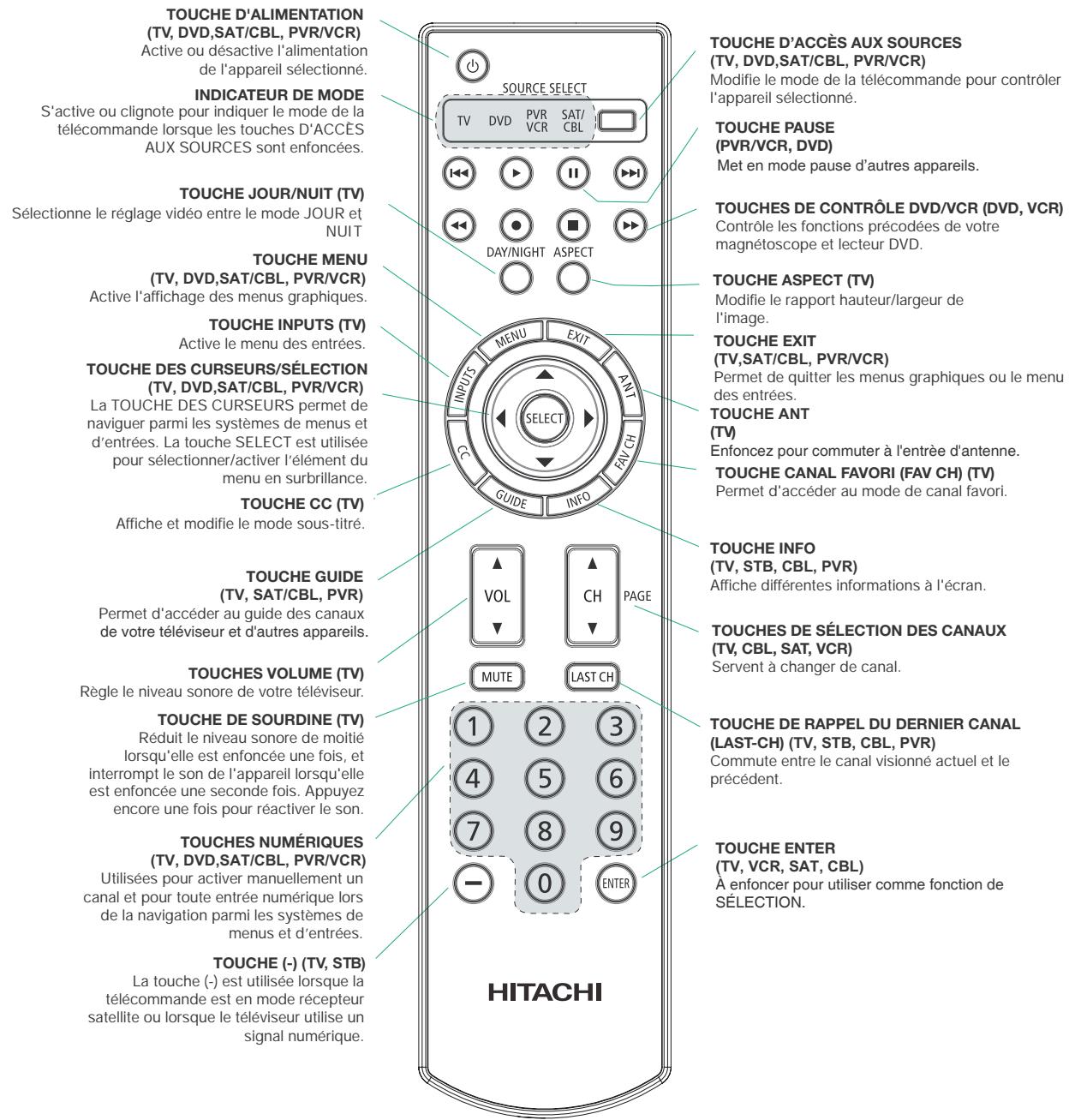 HITACHI P50S601 - Sommaire des touches et des fonctions de la télécommande - 1