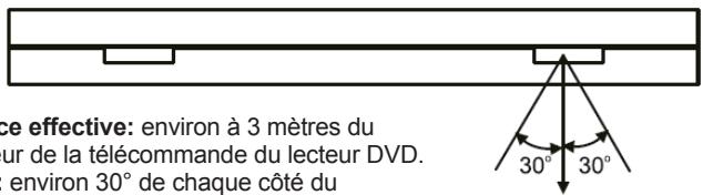 LEXIBOOK DVDP1SP - Utilisation de la télécommande - 1