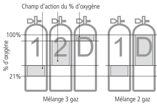 SCUBAPRO-UWATEC SMART TEC - Réglage du mélange gazeux et de la profondeur de changement de mélange gazeux [O20] - 1
