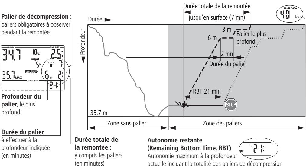 SCUBAPRO-UWATEC SMART Z - Terminologie / affichage pendant la phase sans palier - 1