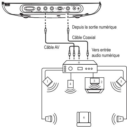 LEXIBOOK P7100PDE - Connexion du DVD à un système home cinéma - 1