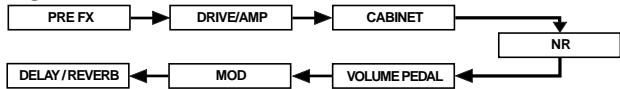 KORG AX5B - Signal flow - 1