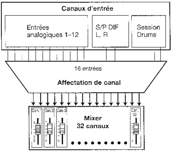 KORG D3200 - Sauvegarde d'un morceau - 1