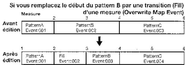 KORG D3200 - Si vous ajoutez un pattern fill-in (une mesure) sur une partie de l'événement 002 - 1