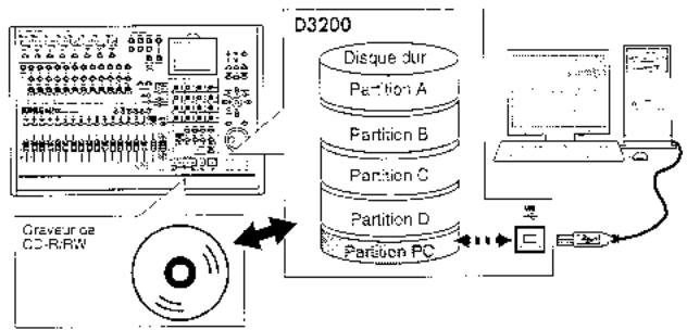 KORG D3200 - Partitions et graveur - 1