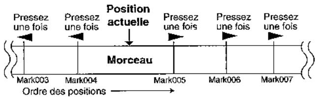 KORG D3200 - Emploi des touches MARK pour le déplacement - 1