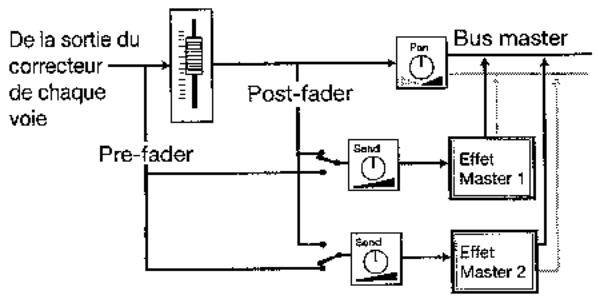 KORG D3200 - Emploi des départs de voie/piste pour appliquer des effets (effets master) - 1
